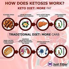 Load image into Gallery viewer, Ketone Keto Urine 150 Test Strips. 3 Resealable Foil Packs of 50 Strips Each. Look & Feel Fabulous on a Low Carb Ketogenic or HCG Diet. Accurately Measure Your Fat Burning Ketosis Levels.